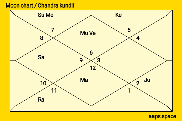 Emma Stone chandra kundli or moon chart